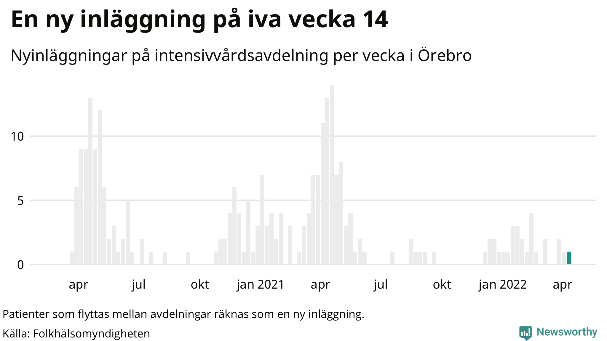 Antal nyinläggningar på intensivvårdsavdelning